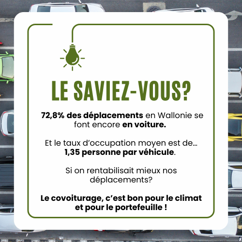 Visuel informatif sur la mobilité en Wallonie : un encadré indique que 72,8 % des déplacements se font en voiture et que le taux d’occupation moyen est de 1,35 personne par véhicule. Message encourageant le covoiturage pour le climat et le portefeuille. En arrière-plan : vue aérienne de voitures en circulation. 